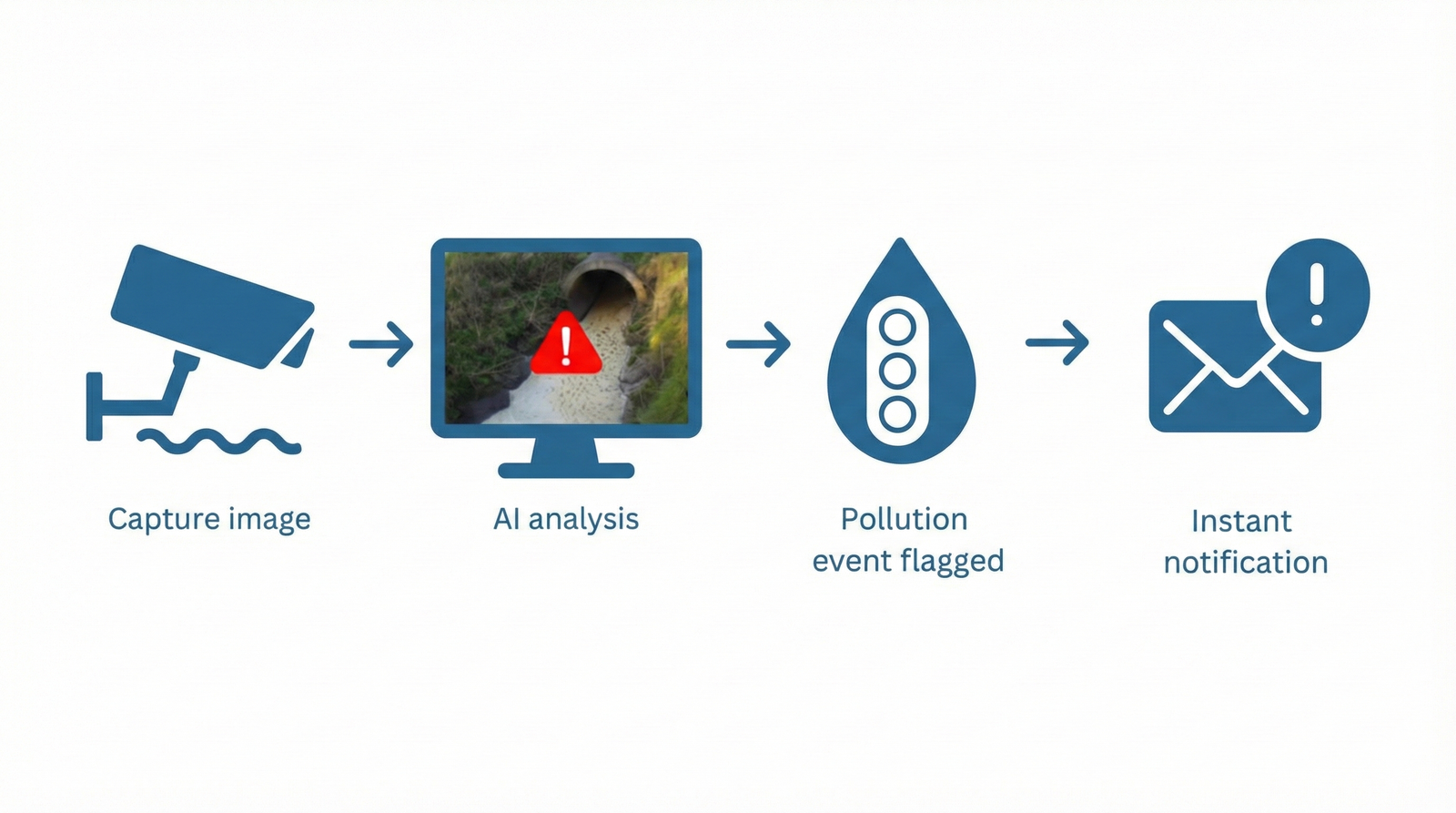 EyeDetect Environmental Alerts